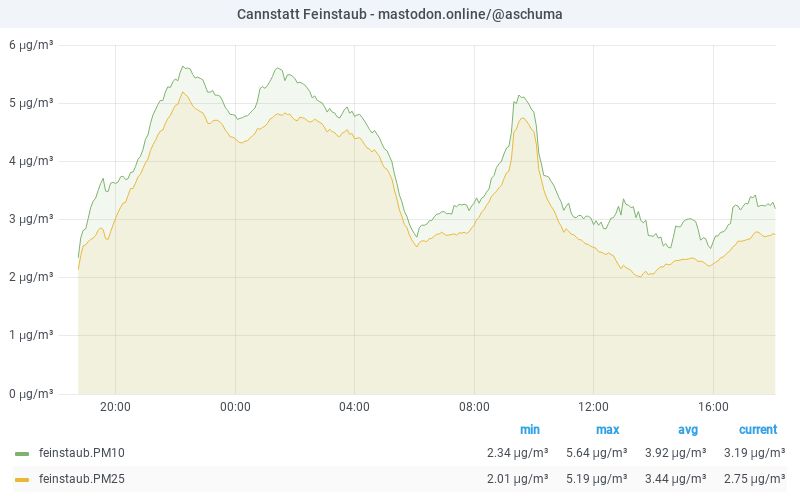 PM10 graph 13.07.2025 20:06 CET
