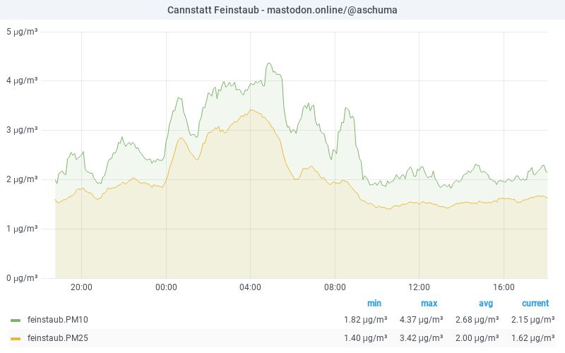 PM10 graph 23.07.2025 20:06 CET