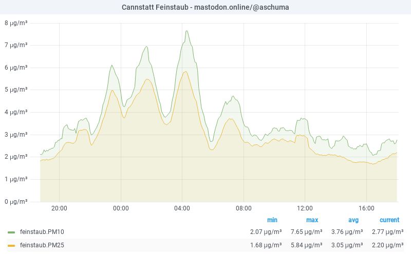 PM10 graph 18.07.2025 20:06 CET