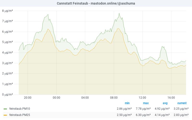 PM10 graph 04.08.2025 20:06 CET
