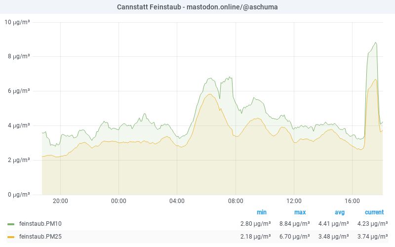 PM10 graph 02.08.2025 20:06 CET