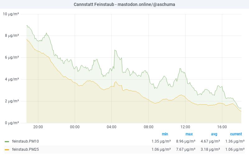 PM10 graph 16.07.2025 20:06 CET