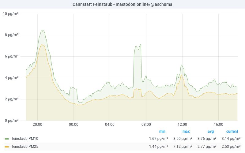 PM10 graph 03.08.2025 20:06 CET