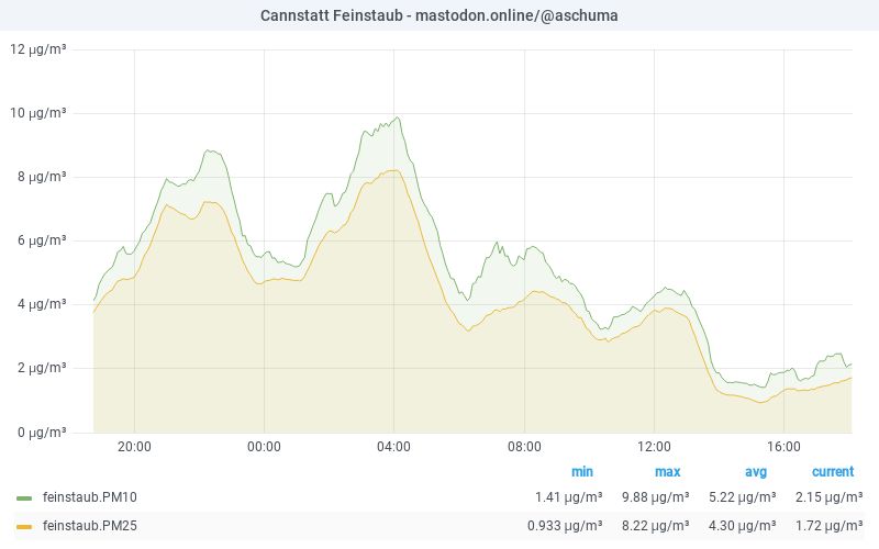 PM10 graph 05.08.2025 20:06 CET