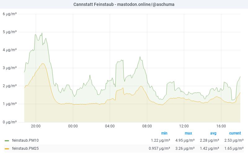 PM10 graph 22.07.2025 20:06 CET
