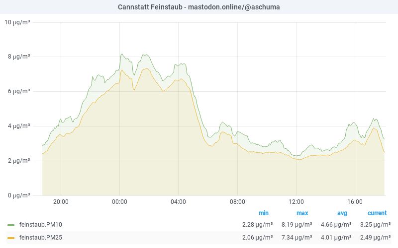 PM10 graph 19.07.2025 20:06 CET