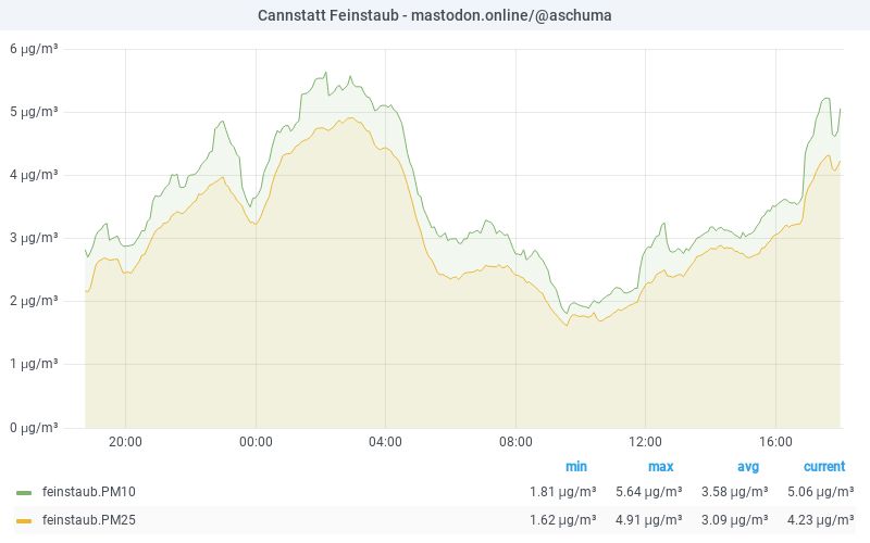 PM10 graph 20.07.2025 20:06 CET