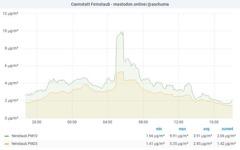 PM10 graph 24.07.2025 20:06 CET