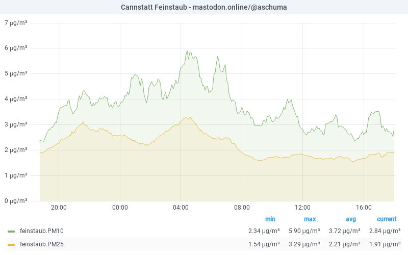 PM10 graph 06.08.2025 20:06 CET