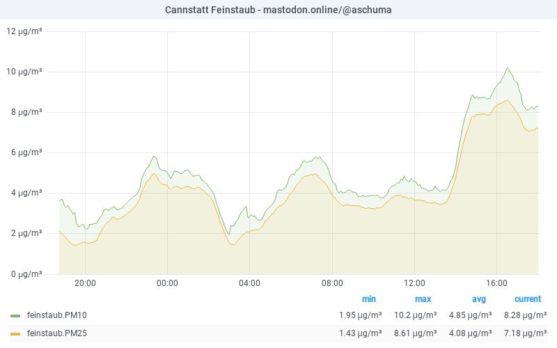 PM10 graph 28.07.2025 20:06 CET