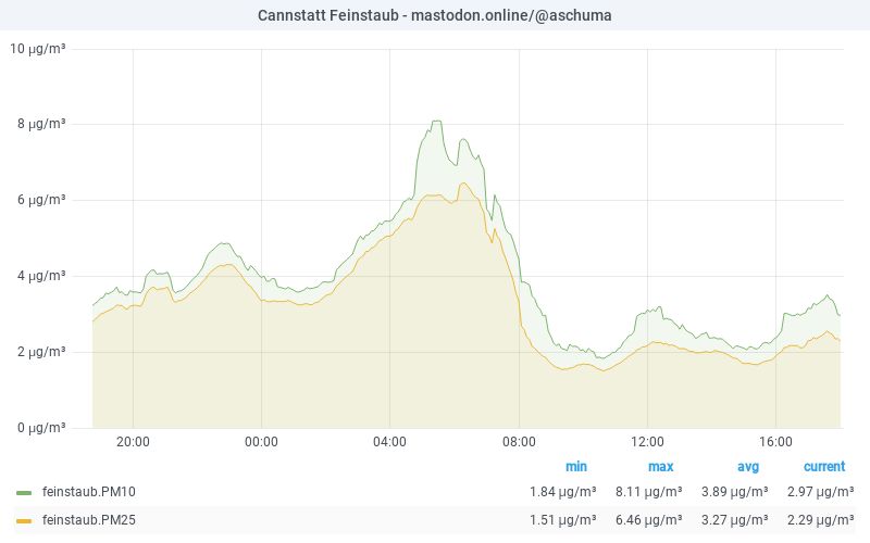 PM10 graph 01.08.2025 20:06 CET