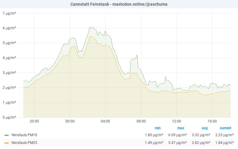 PM10 graph 12.07.2025 20:06 CET