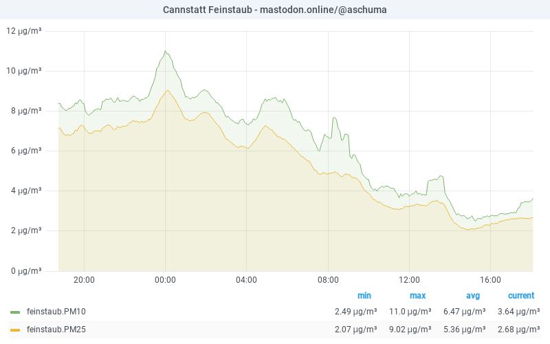 PM10 graph 29.07.2025 20:06 CET