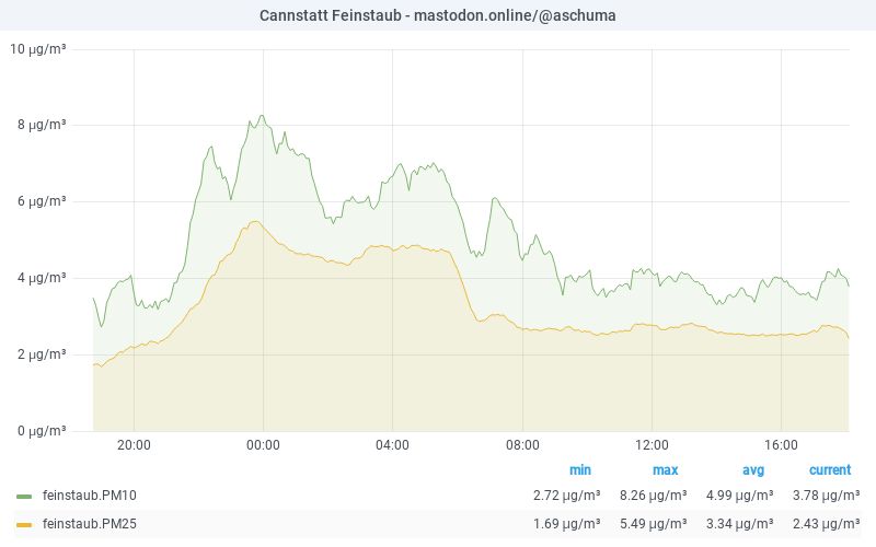 PM10 graph 07.08.2025 20:06 CET