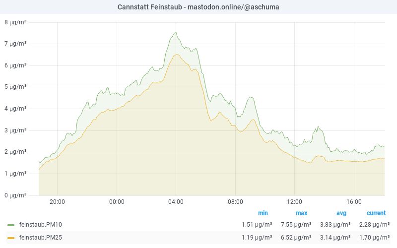 PM10 graph 17.07.2025 20:06 CET