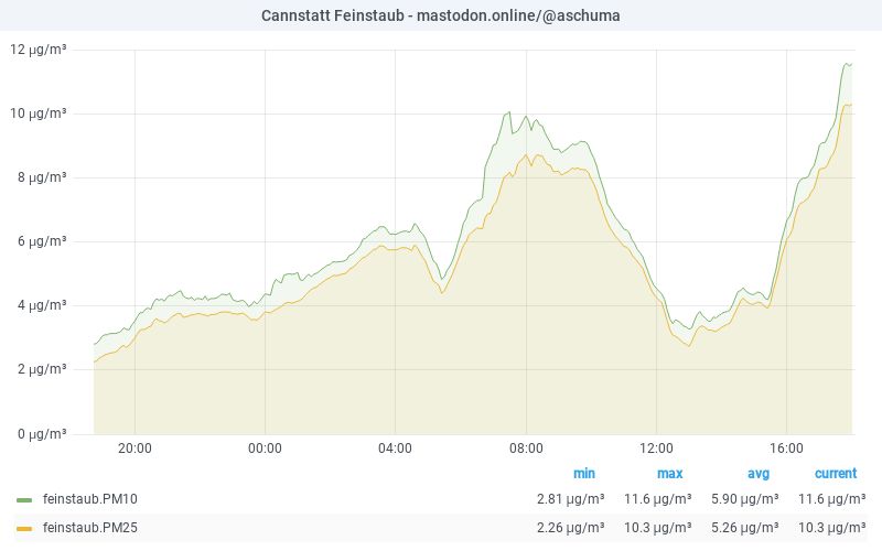 PM10 graph 26.07.2025 20:06 CET