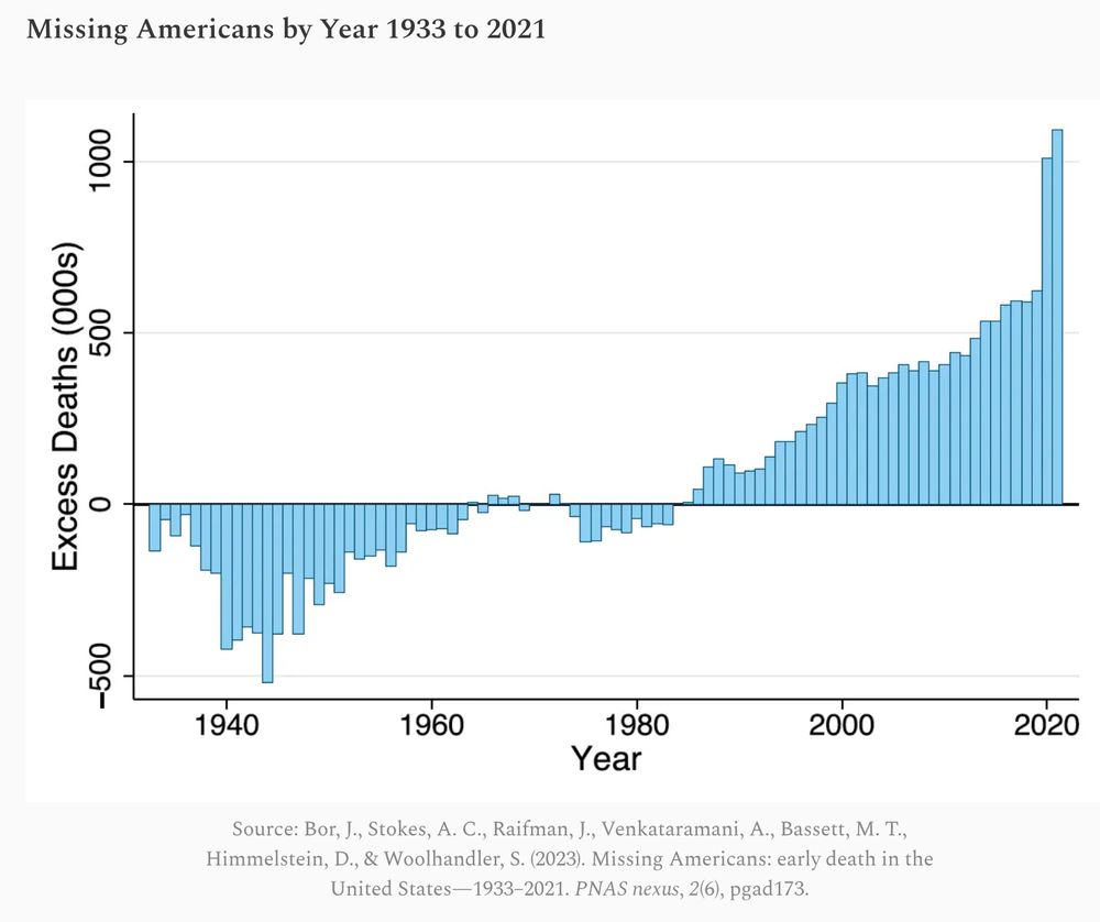 graph showing the growing number of excess deaths in America from the 1940s to 2020s