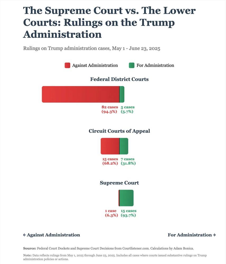 graph showing lower courts are ruling against court, but SCOTUS is largely ruling with him
