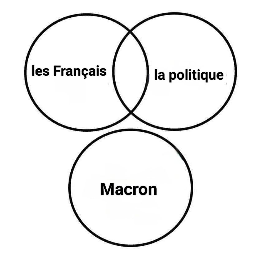 Meme des trois cercles qui se croisent sauf que là il y a deux cercles qui se croisent (les Français et la politique) et un cercle seul (Macron) qui ne croise personne 