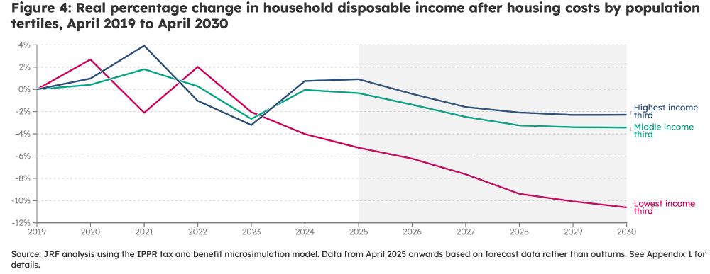 bad for everyone, terrible for the poor