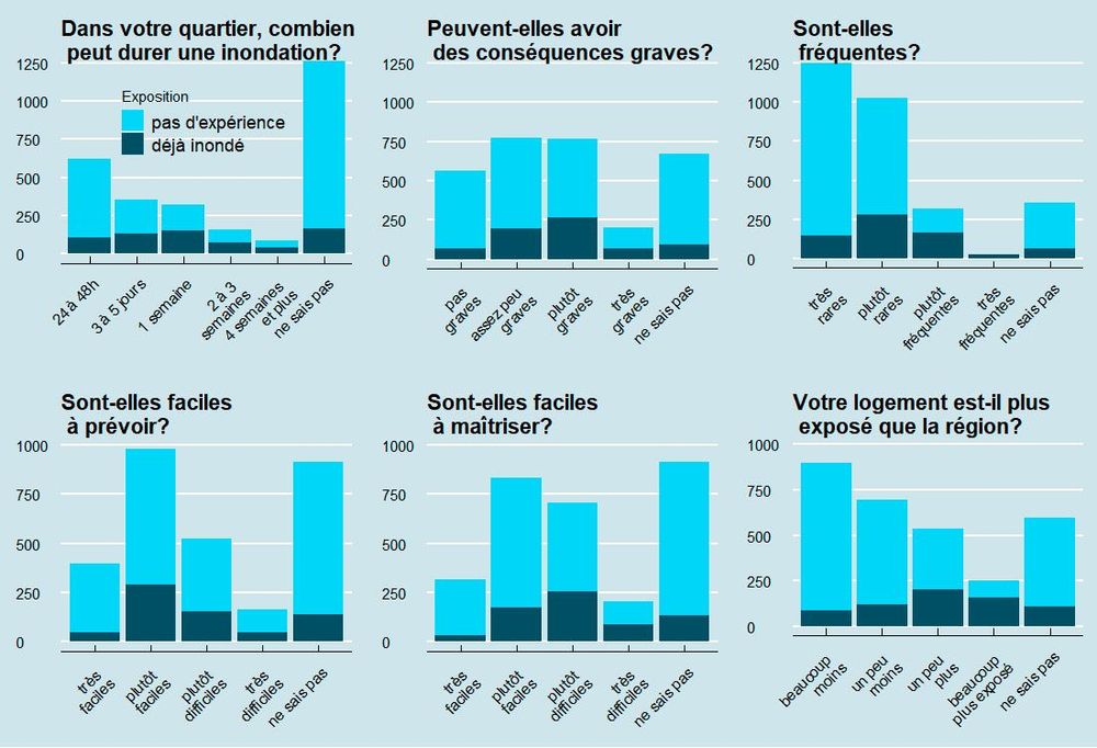 Figure extraite de l'article - L’effet de l’expérience préalable sur les représentations des inondations