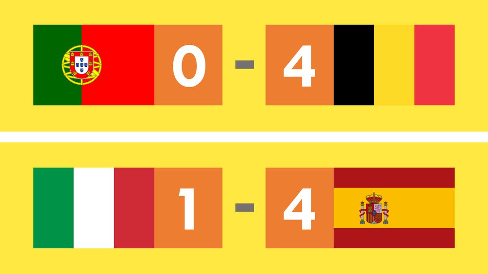 Portugal 0, Belgique 4, et Italie 1, Espagne 4. 