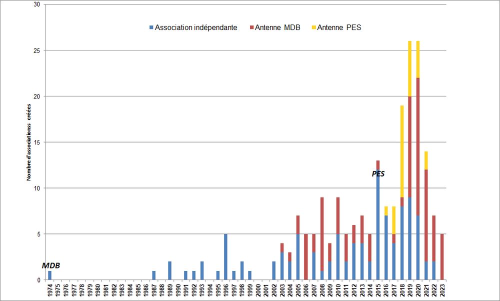 Nombre d'associations créées par an