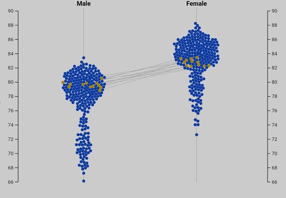 Graph comparing life expectancy of men and women in EU regions.