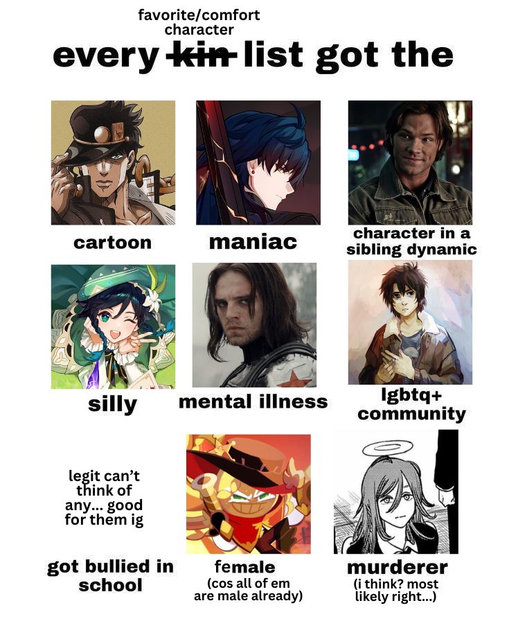 meme template. every kin (crossed out, replaced with "favorite/comfor character") list got the
(from left to right, descending)
cartoon: Kujo Jotaro (Jojo's Bizarre Adventure)
maniac: Blade (Honkai: Star Rail)
character in a sibling dynamic: Sam Winchester (Supernatural)
silly: Venti (Genshin Impact)
mental illness: Bucky Barnes (Marvel)
lgbtq+ community: Nico di Angelo (Percy Jackson)
got bullied in school: legit can't think of any... good for them ig
male (with -fe added on to read "female") (cos all of em are male already): Rye Cookie (Cookie Run Kingdom)
murderer (i think? most likely right...): Angel Devil (Chainsaw Man)