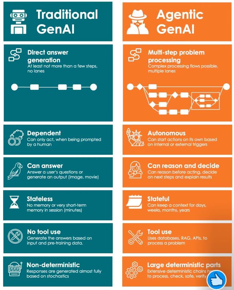 Comparison table agentic ai