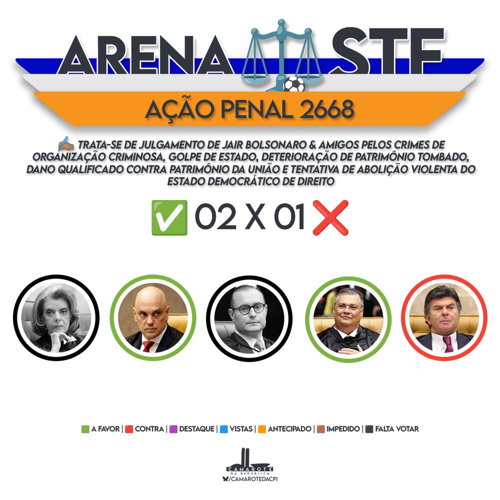 A arte simula um placar de futebol com o título "ARENA STF" no topo, com uma balança estilizada no centro da palavra ARENA, simbolizando a justiça. Abaixo, está escrito "AÇÃO PENAL 2668", com uma faixa laranja. Em seguida, há o texto explicativo:

✍️ Trata-se de julgamento de Jair Bolsonaro & amigos pelos crimes de organização criminosa, golpe de Estado, deterioração de patrimônio tombado, dano qualificado contra patrimônio da União e tentativa de abolição violenta do Estado Democrático de Direito.

O placar mostra:
✅ 02 x 01 ❌
Ou seja, dois votos a favor da condenação, um contra.

Abaixo do placar, há as fotos de cinco ministros do STF com molduras coloridas indicando o voto de cada um:

Cármen Lúcia – moldura preta (ainda não votou)

Alexandre de Moraes – moldura verde (votou a favor)

Cristiano Zanin – moldura preta (ainda não votou)

Flávio Dino – moldura verde (votou a favor)

Luiz Fux – moldura vermelha (votou contra)

Na base, uma legenda mostra o significado das cores das molduras:
🟩 a favor | 🟥 contra | 🟪 destaque | 🟦 vistas | 🟧 antecipado | 🟫 impedido | ⚪ falta votar

No rodapé está a assinatura do perfil @camarotedacpi.