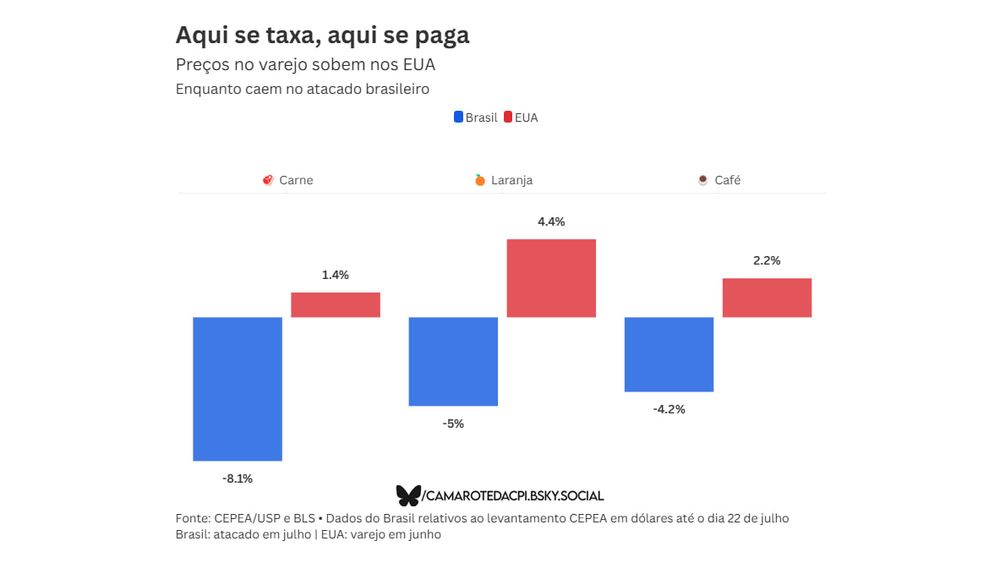 Gráfico de barras com o título “Aqui se taxa, aqui se paga”, que compara a variação dos preços de carne, laranja e café no Brasil e nos Estados Unidos. A legenda destaca: os preços no varejo sobem nos EUA enquanto caem no atacado brasileiro.

As barras em azul representam o Brasil (atacado, até 22 de julho) e as vermelhas, os EUA (varejo, em junho). Os dados mostram:

Carne:
🇧🇷 Brasil: –8,1%
🇺🇸 EUA: +1,4%

Laranja:
🇧🇷 Brasil: –5%
🇺🇸 EUA: +4,4%

Café:
🇧🇷 Brasil: –4,2%
🇺🇸 EUA: +2,2%

A fonte é CEPEA/USP e BLS, e o gráfico é assinado pelo perfil Camarote da República. A leitura é direta: enquanto os preços das commodities agro brasileiras estão em queda por aqui, lá fora os americanos estão pagando mais caro nos supermercados