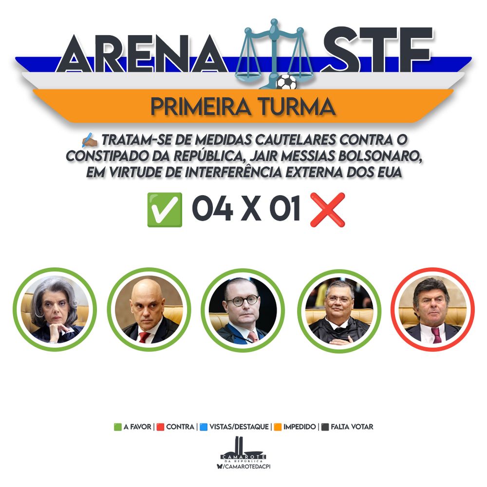 Carde com visual de programa esportivo, com o título "ARENA STF - Primeira Turma" no topo, acompanhado de uma balança da justiça estilizada com uma bola de futebol no centro. Abaixo, há um texto que diz: "Tratam-se de medidas cautelares contra o constipado da República, Jair Messias Bolsonaro, em virtude de interferência externa dos EUA". No centro, aparece o placar da votação: um quadrado verde com um símbolo de check e o número 04, seguido de "X", depois um quadrado vermelho com um X e o número 01. Na parte inferior, estão as fotos dos cinco ministros da Primeira Turma do STF, cada uma dentro de um círculo com bordas coloridas indicando o voto. Da esquerda para a direita: Cármen Lúcia, Alexandre de Moraes, Cristiano Zanin e Flávio Dino, todos com borda verde (votaram a favor das medidas), e Luiz Fux com borda vermelha (votou contra). A legenda inferior indica o significado das cores dos votos. Todo o visual do card faz referência ao estilo de programas esportivos, como se fosse uma "partida" no STF. Créditos: Camarote da CPI / @camarotedacpi.