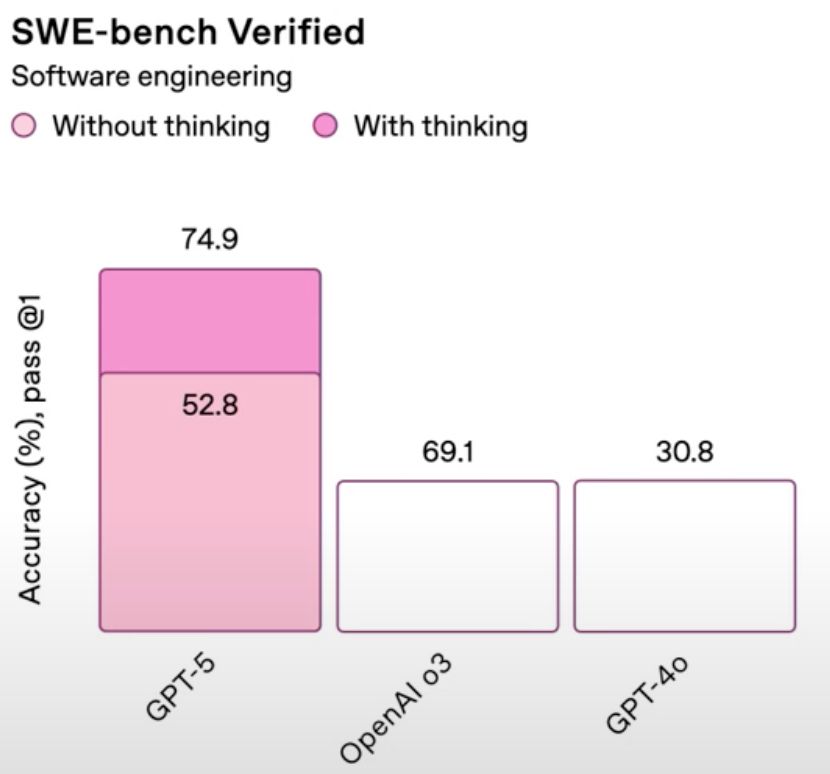 Screenshot of an OpenAI bar graph comparing the performance of various AI models. The bars are hopelessly misaligned with the numbers they're supposed to represent, the one for 52.8 being way higher than the one for 69.1, which is the same height as the one for 30.8.