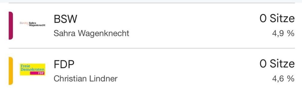 Ergebnis für BSW und FDP nach der Bundestagswahl. 0 Sitze