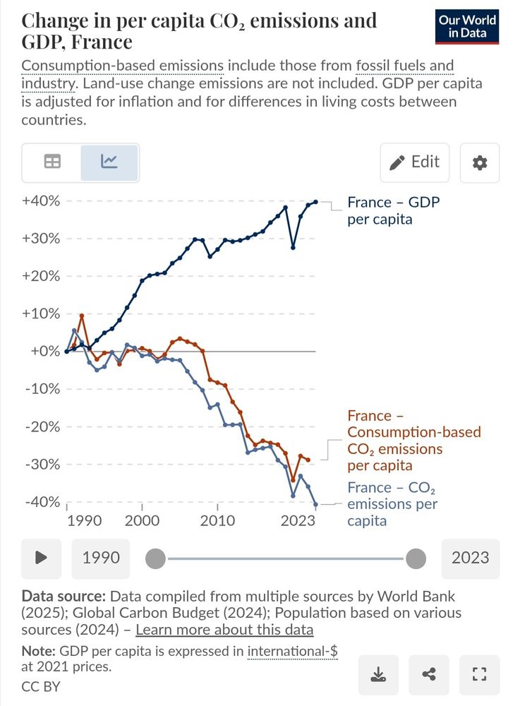Courbe d'émissions de CO2 de la France