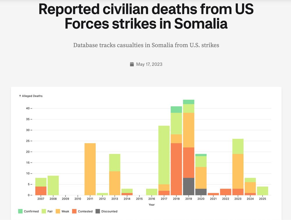 Civilian deaths in Somalia by year. Deaths under Biden have a signifigant drop from Trump, especially in 2021 and 2022. However, the number are still signifigant, and don't point to anything being functionally ended.
