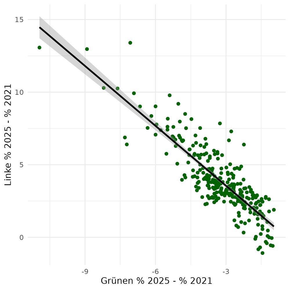 Starke positive Korrelation zwischen Linken Zugewinnen und Grünen Verlusten in Wahlkreisen.
