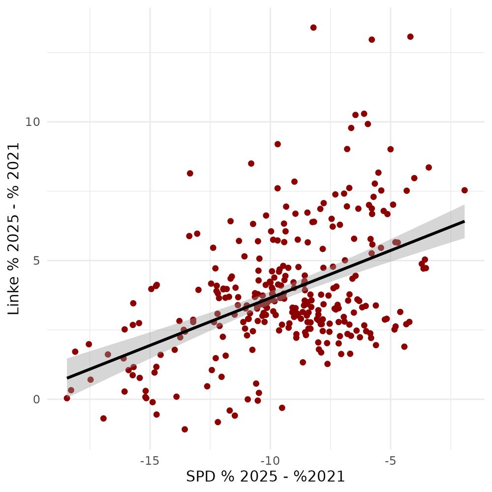 Negative Korrelation zwischen Linken Zugewinnen und SPD Verlusten in den Wahlkreisen.