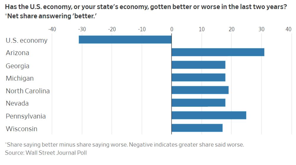 Polling showing Net result for  people thinking "their local state" economy had gotten better with margins of 18 to 30 points

Same people thinking the national economy had got better was -30 points.

Dat swing.
