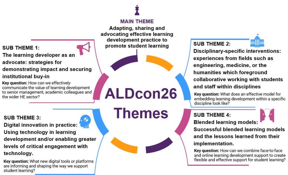 ALDcon26 themes and key questions 