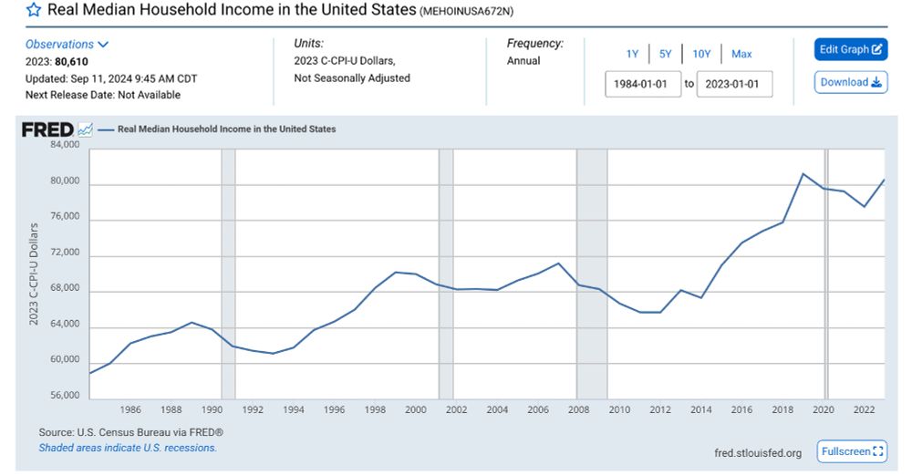 FRED chart of real median household income rising by 37% in the US from 1986 until 2023. 