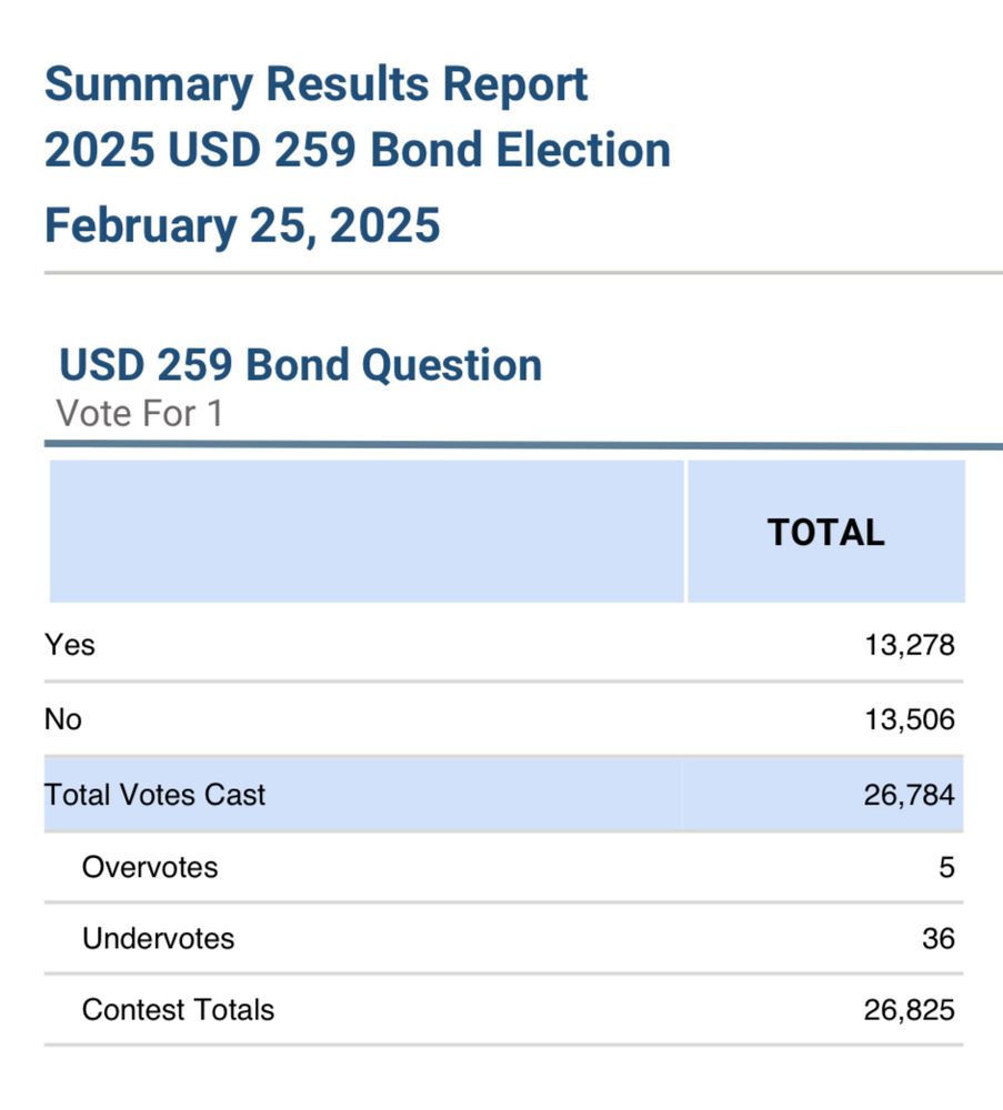 USD 259 election night results, 13278 votes yes, 13506 votes no