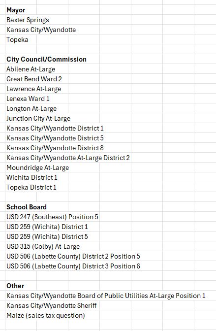 list of races being held today:

Mayor
Baxter Springs
Kansas City/Wyandotte
Topeka

City Council/Commission
Abilene At-Large
Great Bend Ward 2
Lawrence At-Large
Lenexa Ward 1
Longton At-Large
Junction City At-Large
Kansas City/Wyandotte District 1
Kansas City/Wyandotte District 5
Kansas City/Wyandotte District 8
Kansas City/Wyandotte At-Large District 2
Moundridge At-Large
Wichita District 1
Topeka District 1

School Board
USD 247 (Southeast) Position 5
USD 259 (Wichita) District 1
USD 259 (Wichita) District 5
USD 315 (Colby) At-Large
USD 506 (Labette County) District 2 Position 5
USD 506 (Labette County) District 3 Position 6

Other
Kansas City/Wyandotte Board of Public Utilities At-Large Position 1
Kansas City/Wyandotte Sheriff
Maize (sales tax question)

