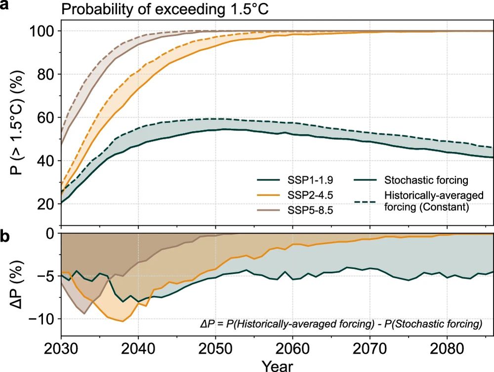 two panel plot showing (top) the probability of exceeding 1.5°C in three climate scenarios (ssp119: very low emissions; ssp245: moderate emissions; ssp585: very high emissions). Bottom: the difference in probability over time of crossing 1.5°C when including sporadic eruptions compared to the standard time-average approach used in climate model projections.