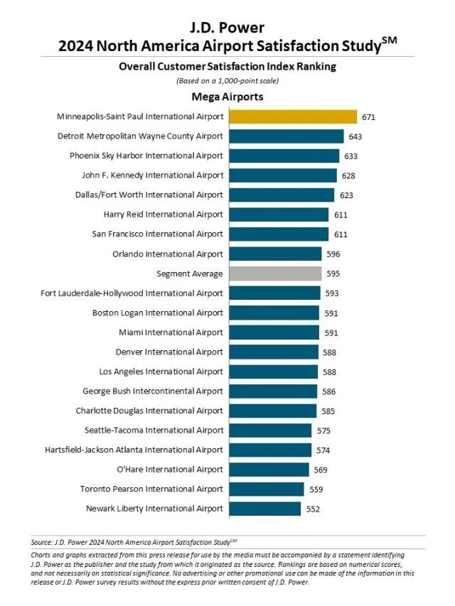 Bar chart from J.D. Power survey, showing Minneapolis-Saint Paul International Airport as the US airport with the highest customer satisfaction