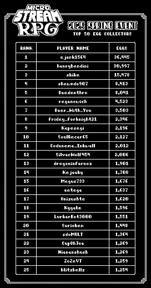 Page 1 of the Top 50 players by score in Micro Stream RPG's Spring Event of 2025.

1 	ajerk1564 	36445
2 	henrybandini 	30997
3 	skika 	15478
4 	shawndo907 	8413
5 	Deadanthro 	8041
6 	ragenowich 	4523
7 	Bear_With_You 	3503
8 	friday_forknight21 	2346
9 	Kepasagi 	2196
10 	SoulRacer65 	2127
11 	Codename_Inkwell 	2012
12 	SilverWolf454 	2006
13 	dragoninfernoz 	1901
14 	Kajeeky 	1708
15 	Magus733 	1676
16 	eatage 	1637
17 	Onizushta 	1620
18 	Kygehn 	1596
19 	LurkerBot3000 	1551
20 	Seriokan 	1448
21 	sdoMULT 	1364
22 	CupOhJoe 	1269
23 	Nienenshush 	1269
24 	ZoZaVT 	1259
25 	blitzballz 	1254