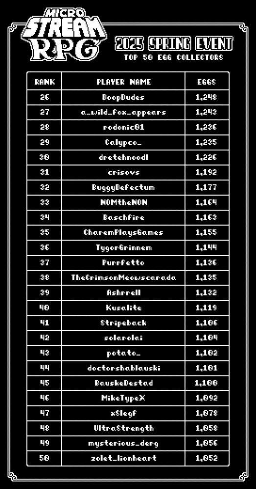 Page 2 of the Top 50 players by score in Micro Stream RPG's Spring Event of 2025.

26 	DoopDudes 	1248
27 	a_wild_fox_appears 	1243
28 	rodonic01 	1236
29 	Calypco_ 	1235
30 	dretehnoodl 	1226
31 	crisovs 	1192
32 	BuggyDefectum 	1177
33 	NOMtheNON 	1164
34 	Baschfire 	1163
35 	CharemPlaysGames 	1155
36 	TygorGrinnem 	1144
37 	Purrfetto 	1136
38 	TheCrimsonMeowscarada 	1135
39 	Ashrrell 	1132
40 	Kusalite 	1119
41 	Stripeback 	1106
42 	solarolai 	1104
43 	potato_ 	1102
44 	doctorshablauski 	1101
45 	BauskeDestad 	1100
46 	MikeTypeX 	1092
47 	xSlegf 	1078
48 	UltraStrength 	1058
49 	mysterious_derg 	1056
50 	zolet_lionheart 	1052