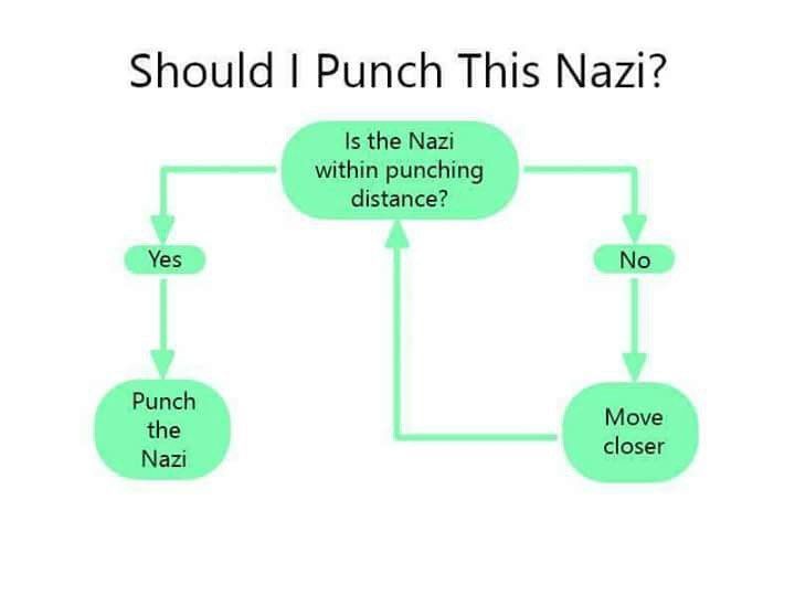 Ein Flussdiagramm mit dem Titel „Should I Punch This Nazi?“ 
(„Soll ich diesen Nazi schlagen?“)

Es zeigt einen Entscheidungsbaum:

1. Frage: „Is the Nazi within punching distance?“ („Ist der Nazi in Schlagreichweite?“)

Ja: Führt zu „Punch the Nazi“ („Schlag den Nazi“).

Nein: Führt zu „Move closer“ („Geh näher ran“), was zurück zur ersten Frage führt.
