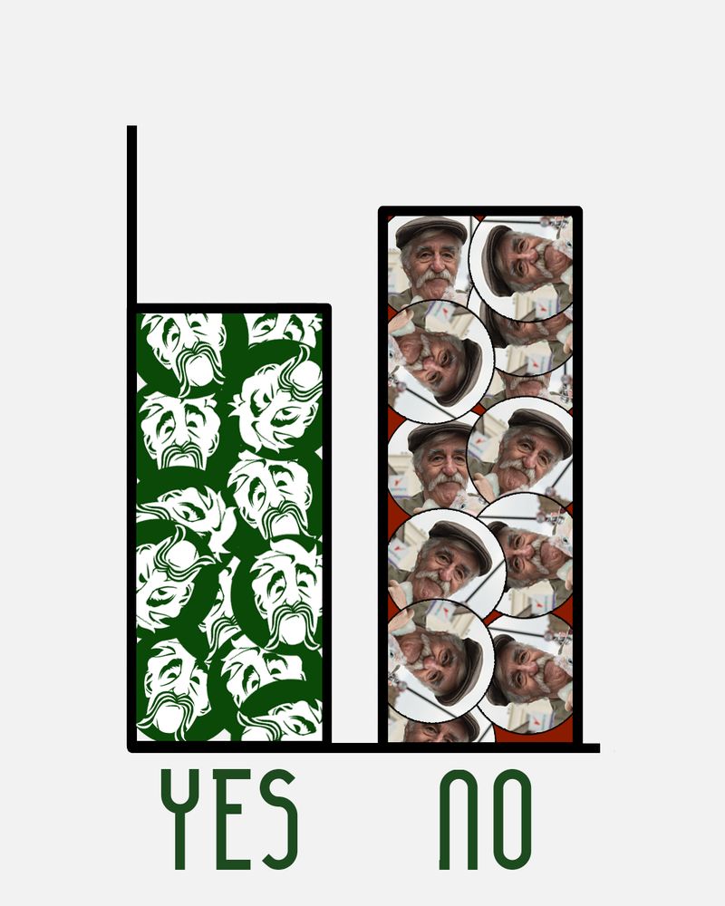 A graph showing two columns. The first is a slightly smaller column filled with Starbucks logo-like buttons with an illustration of a man in a handlebar moustache over a green background. The column is labelled "YES". The second column is slightly taller, and is filled with round-shaped photos of a man in a handlebar moustache, wearing a flatcap and smiling placidly. The column is labelled "NO"